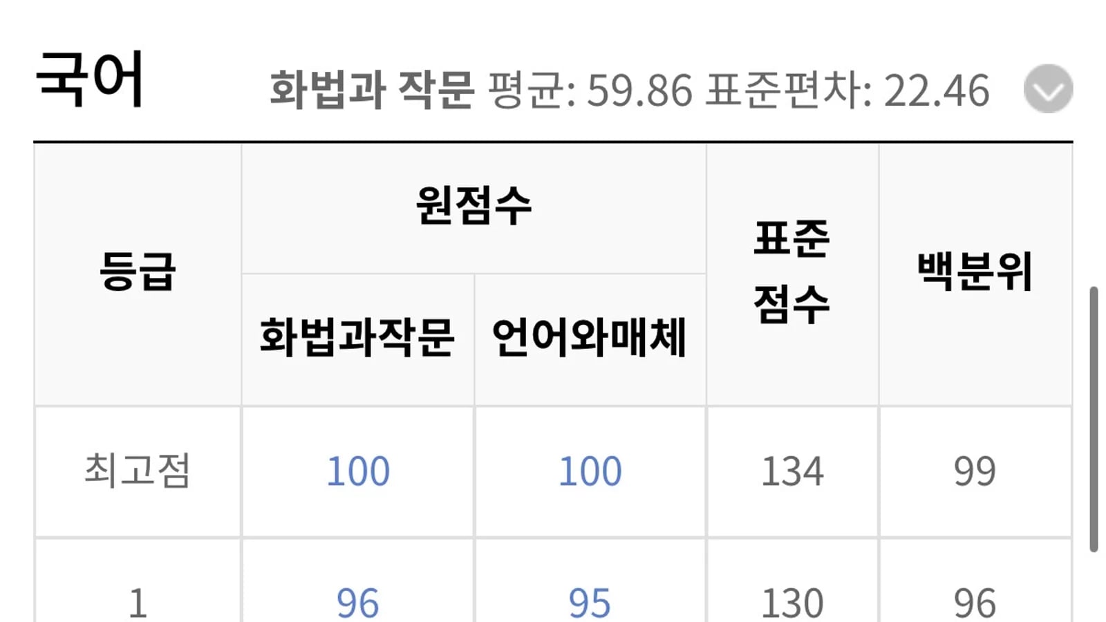 2026 고3 6월 모의고사 국어 수학 영역 등급컷은?…'향후 학습방향 등 지표 삼아야'