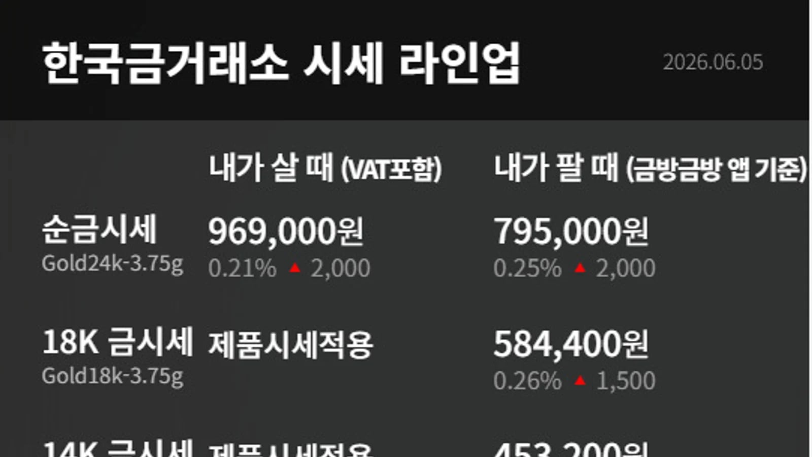 오늘 금시세(금값)는?…증시흐름에도 '관심'