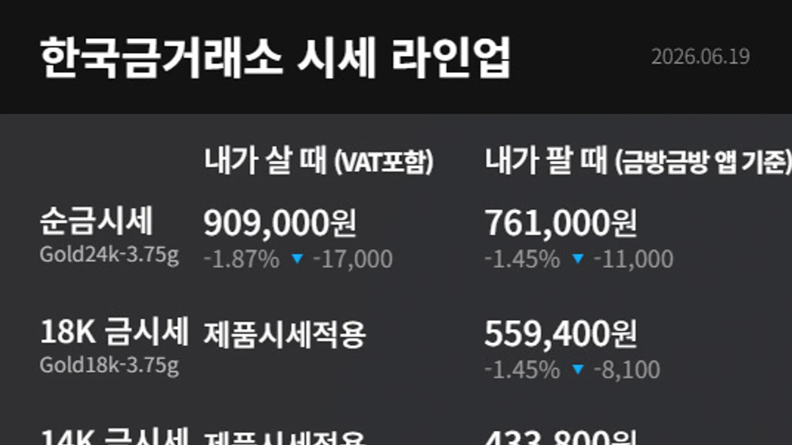 Today's Gold Price June 19: Pure Gold 3.75g at 909,000 Won... Independent Trend Continues Amid Broad Decline Across All Products