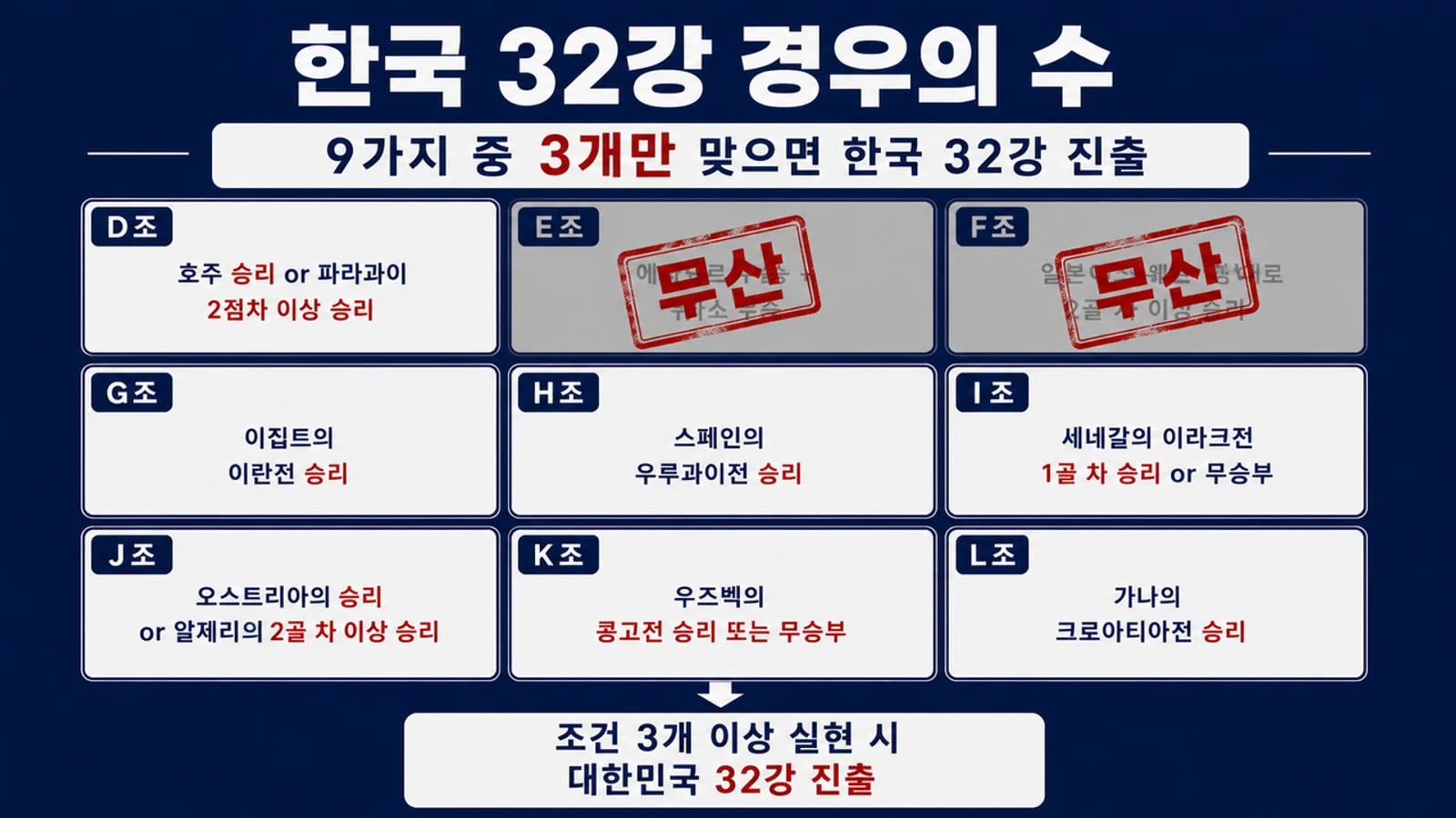 South Korea's Round of 32 Scenarios Assessed: Groups E and F Rules Out, Remaining 7 Conditions Summarized