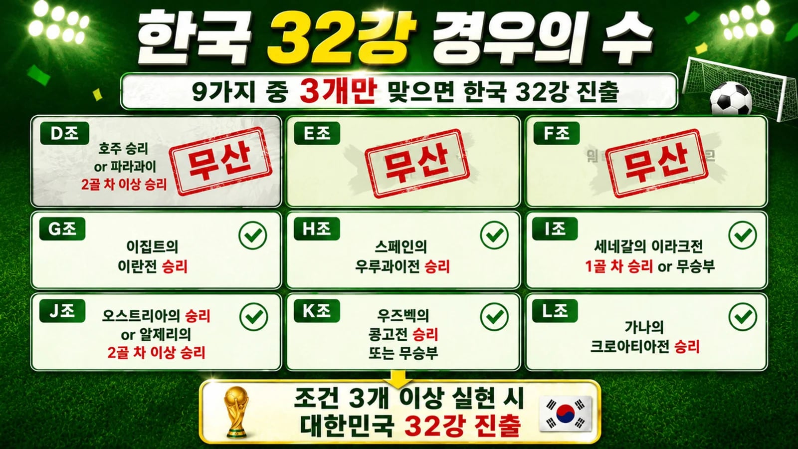 South Korea's Round of 32 Emergency... Group D Scenario Collapses, Summary of Remaining 6 Conditions