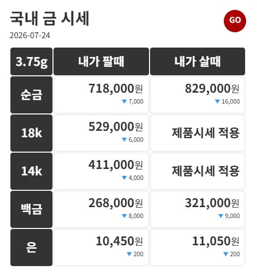 Today's Gold Prices (July 24): Pure Gold Buying Price Down 829,000 Won, International Gold Fluctuating Around $4,000