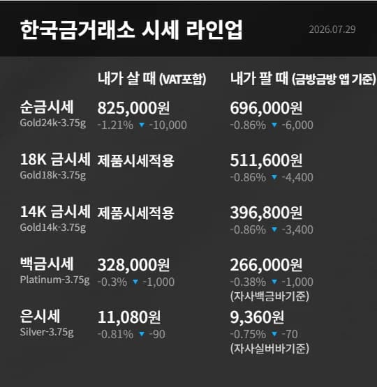 Gold Prices for July 29