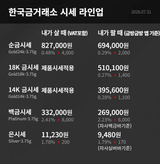 What's Today's Gold Price?... Pure Gold at 827,000 Won Amid International Gold Rebound... U.S. Employment, Prices, Dollar, and Real Interest Rates as Key Variables