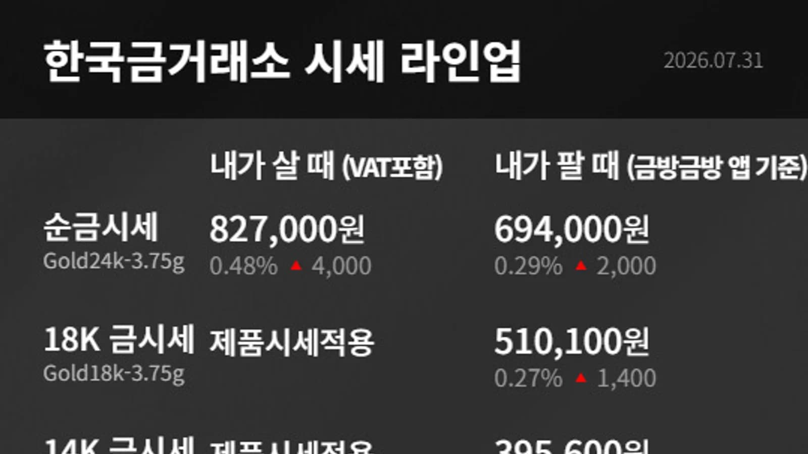What's Today's Gold Price?... Pure Gold at 827,000 Won Amid International Gold Rebound... U.S. Employment, Prices, Dollar, and Real Interest Rates as Key Variables