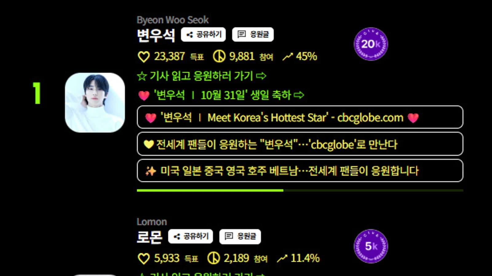 Byeon Woo-seok Tops Netizens Awards Best Actor Category for 5 Consecutive Months in July... Overwhelming Defense with 23,387 Votes