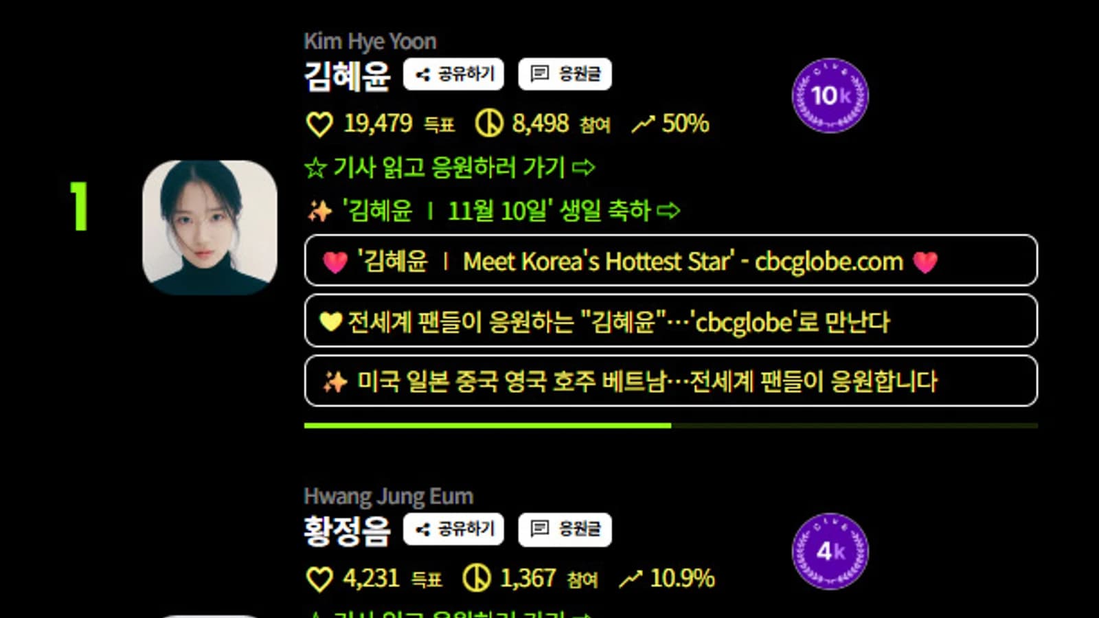 Kim Hye-yoon Tops Netizens Awards Best Actress Category for 14 Consecutive Months in July... Sweeps with Overwhelming 50% of Votes