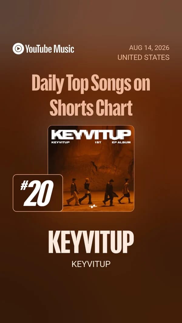 KEYVITUP Enters US YouTube Shorts Chart 'TOP 20'... Rapidly Rising as a Global Rookie