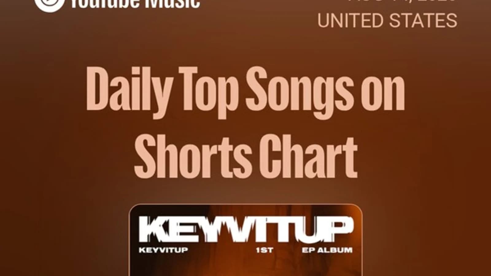 KEYVITUP Enters US YouTube Shorts Chart 'TOP 20'... Rapidly Rising as a Global Rookie