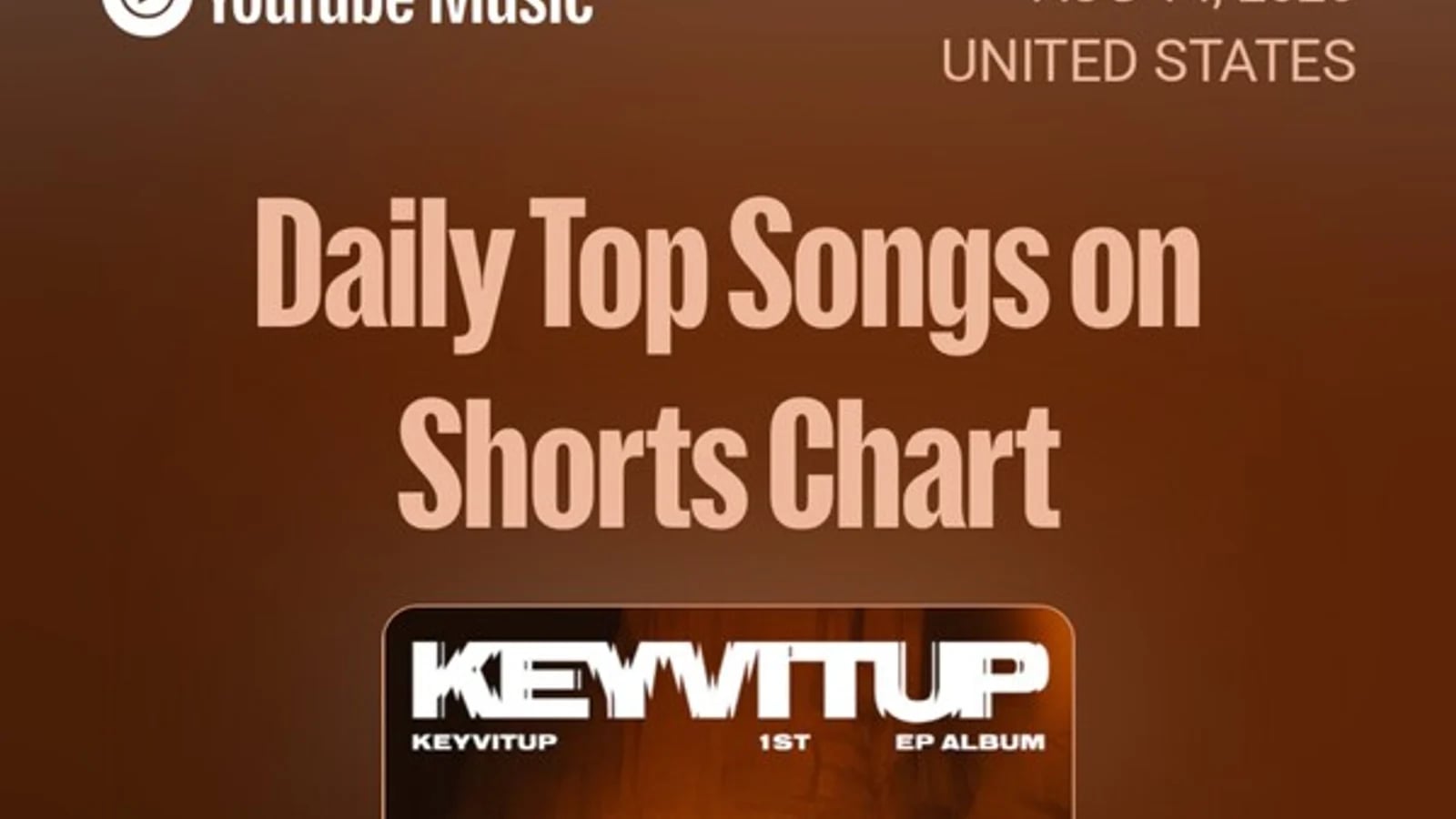 KEYVITUP Enters US YouTube Shorts Chart 'TOP 20'... Rapidly Rising as a Global Rookie