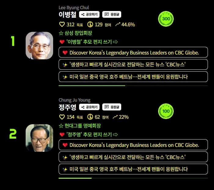 Netizen Awards 'Immortal Chairmen' August Vote Underway: Founding Chairman Lee Byung-chull Races to First Place, Honorary Chairman Chung Ju-yung in Hot Pursuit