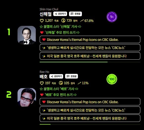 Shin Hae-chul Dominates Hall of Fame 'Immortal Star' Vote with About 60%... Bae Ho and Yoo Jae-ha in Pursuit