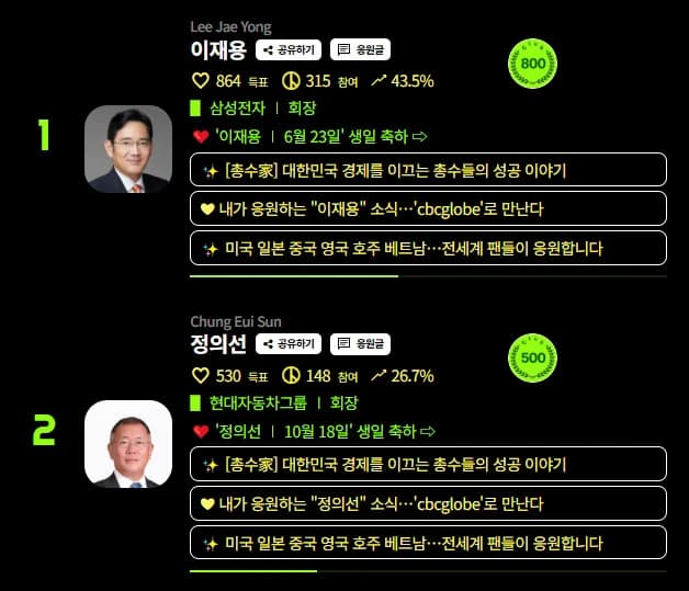 Samsung Electronics Chairman Lee Jae-yong Runs Away With First Place in August Netizen Awards Business Leader Vote... Hyundai Motor Group Chairman Chung Euisun in Hot Pursuit