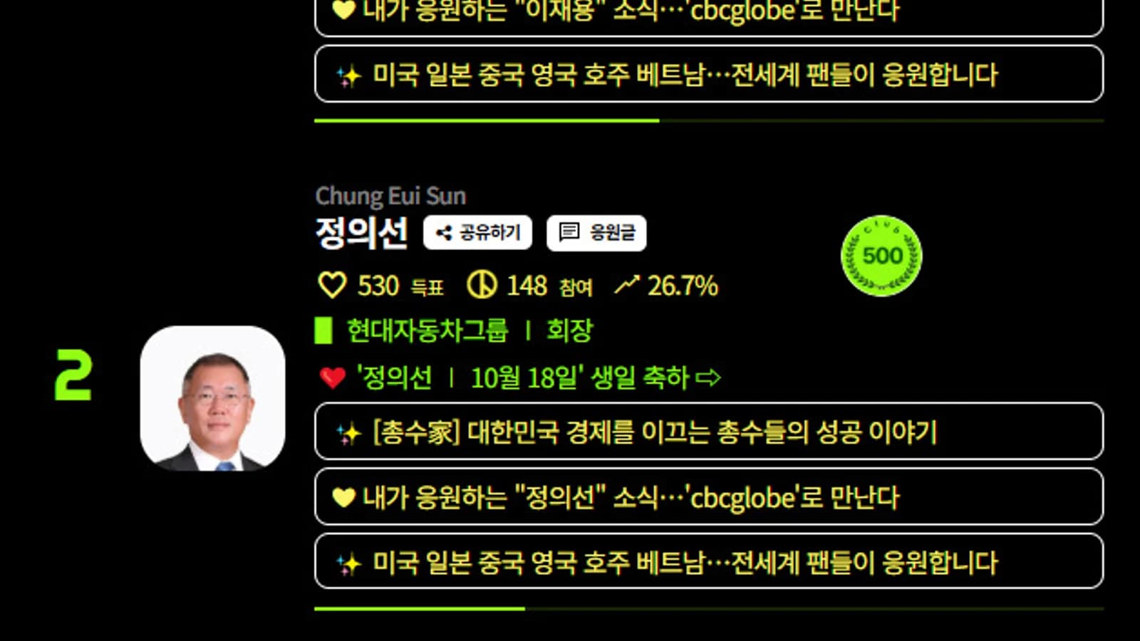 Samsung Electronics Chairman Lee Jae-yong Runs Away With First Place in August Netizen Awards Business Leader Vote... Hyundai Motor Group Chairman Chung Euisun in Hot Pursuit