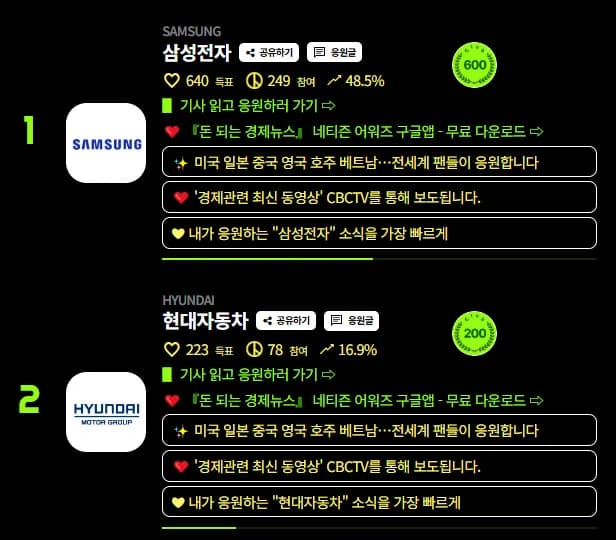 Netizen Awards 'Grand Corporate Prize': Samsung and Hyundai Motor in a Neck-and-Neck Two-Horse Race... LG, Shinsegae, and SK in Hot Pursuit