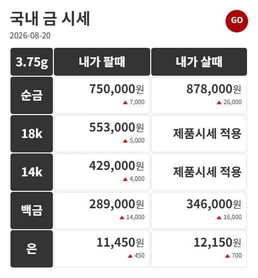Gold Prices Rise Across the Board... Pure Gold per Don Costs 878,000 Won When Buying, Up 26,000 Won from Previous Day (August 20 Gold Prices)