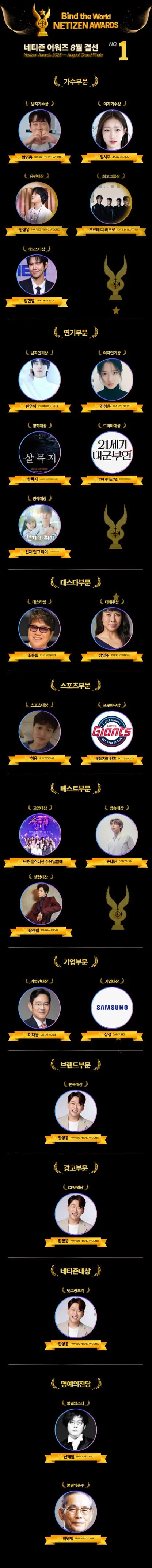 Hwang Young-woong Sweeps Five Titles, Jang Han-byul's '30,000 Club' Whirlwind... August Netizen Awards Opens a New Competition Landscape