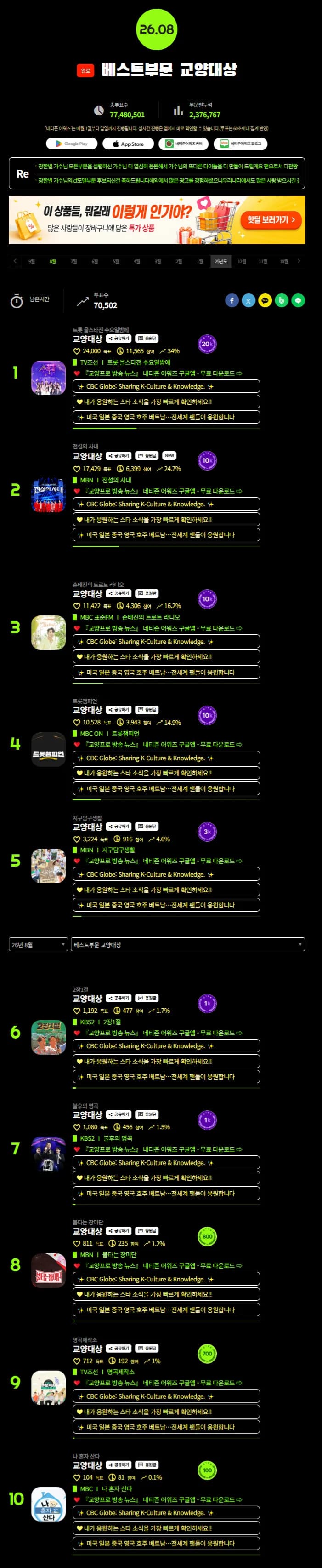 'Trot All-Star Match Wednesday Night' Wins Educational Program Category at August Netizens' Awards for 16th Consecutive Month... 'The Man Who Became King' Makes Mythic Entry at No. 2