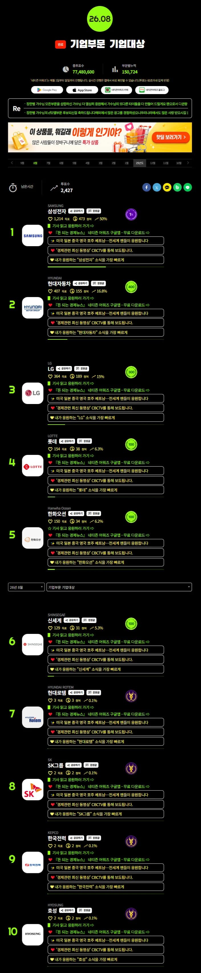 Samsung Electronics Defends Top Spot with 50% Share in August Netizen Awards Corporate Grand Prize; Hyundai Motor and LG Chase in Upper Ranks