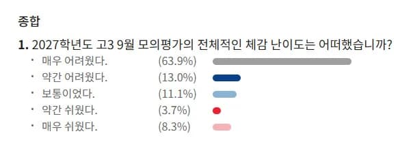 September Mock Test for 2027 CSAT: 76.9% Perceive Difficulty as 'Hard'