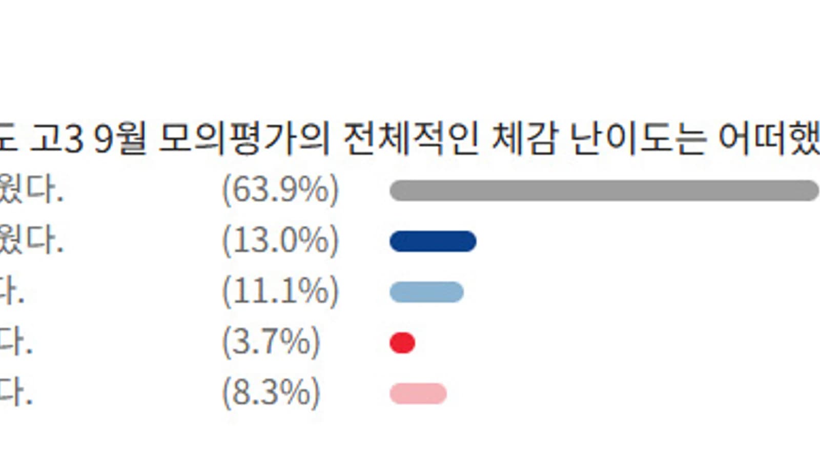 September Mock Test for 2027 CSAT: 76.9% Perceive Difficulty as 'Hard'
