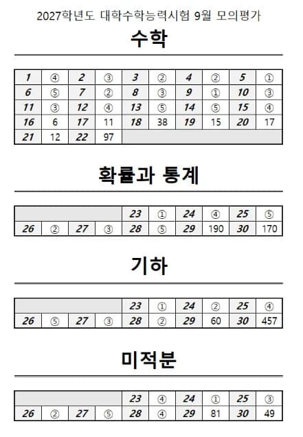 Answer Keys for Korean and Math Released for September Mock Exam for High School Seniors — Self-Grading and Grade Cutoffs Draw Attention