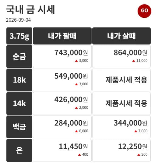Gold Prices Strengthen on September 4... Pure Gold 1 Don Sells for 864,000 Won, 18K, 14K, Platinum, and Silver Rise Together