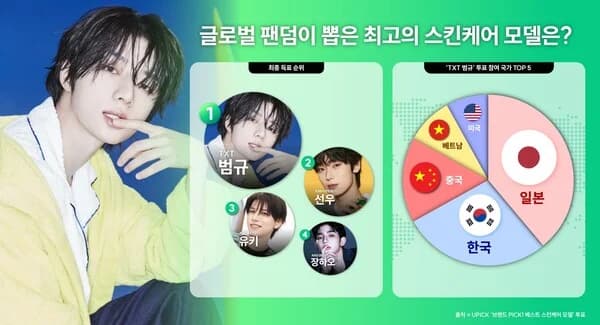 TOMORROW X TOGETHER's Beomgyu Takes No. 1 in UPick's 'Best Skincare Model' Vote... Overwhelming Global Fan Support