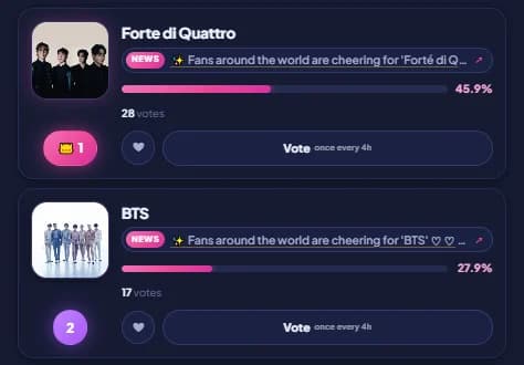 Globe Netizen Awards, the Starting Point of a World Star's Birth... Seongri Leads Neo Star Category with 53.3%, Jang Han-byeol in Pursuit; Forte di Quattro vs. BTS Competition Draws Attention in Best Group Category
