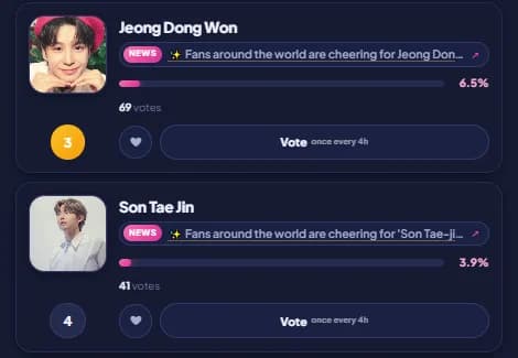 Globe Netizen Awards Heats Up with 2nd and 3rd Place Races... Jeong Dong-won and Son Tae-jin Vie for Male Singer Award, Kim Yong-bin and Yoo Ji-woo for Neo Star Award