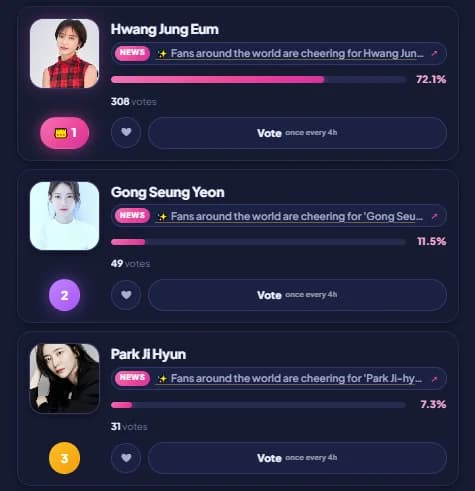 Hwang Jung-eum Leads with 72.1% as Gong Seung-yeon and Park Ji-hyun Give Chase... Globe Netizen Awards Best Actress Voting Status