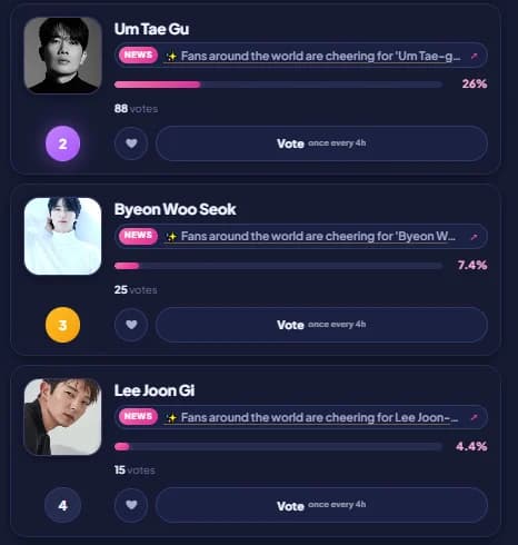 Globe Netizen Awards Best Actor Voting Rankings: Um Tae-goo Races to 2nd with 88 Votes and 26%, Byeon Woo-seok and Lee Joon-gi in a 10-Vote Chase