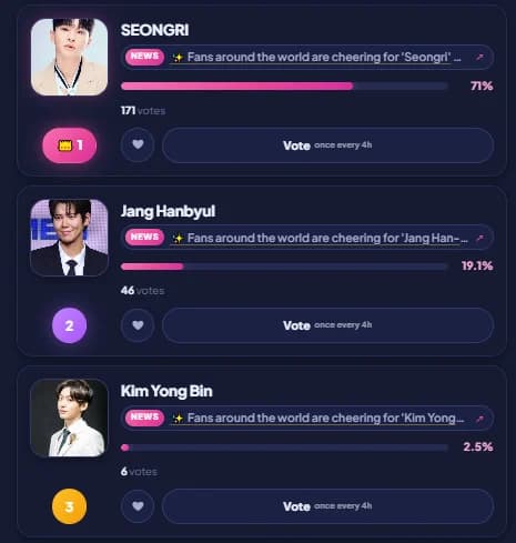 Globe Neitzens Awards Neostar Award: Seongri Leads with 171 Votes... Jang Han Byul and Kim Yong-bin Follow as Fan Voting Draws Attention