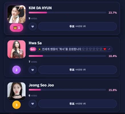 Three-Way Race for Globe Netizen Awards Female Singer Honor... Kim Da-hyun Leads with 23.7%, Hwasa and Jung Seo-ju in Pursuit
