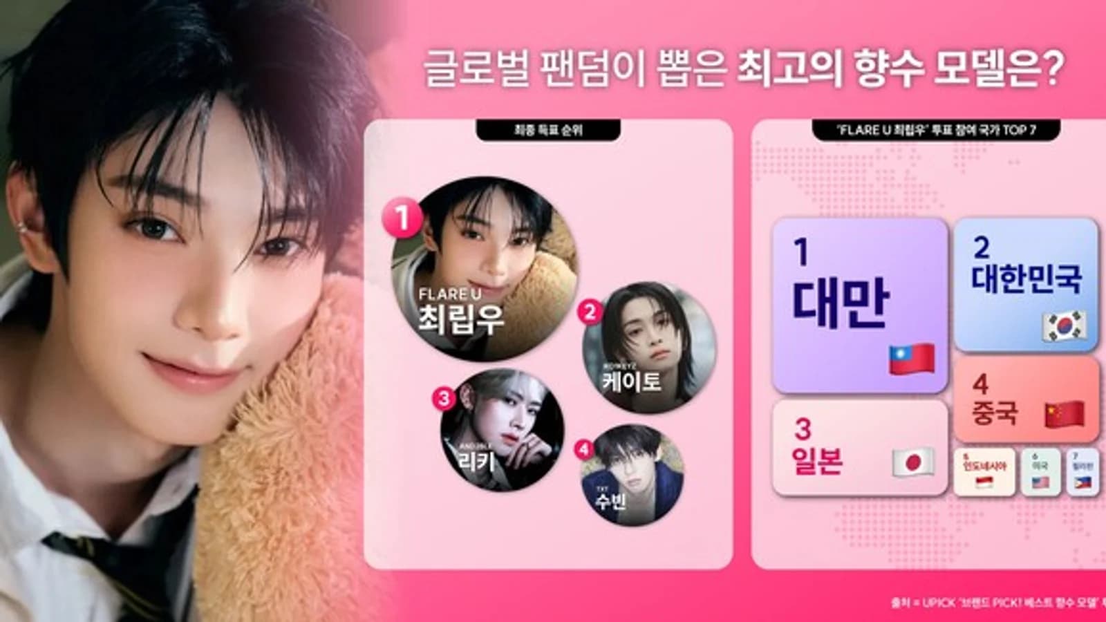 PLAYBLOOM's Choe Rip-u Takes First Place in UPICK's 'Best Perfume Ad Model' Vote... Wins Outdoor Ad in Sinsadong with 25.88% of Votes