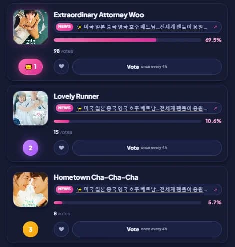 'Extraordinary Attorney Woo' Leads Globe Netizen Awards With 69.5%... Park Eun-bin vs. Mana Ashida — The Meaning of the Vote Amid Korea-Japan Drama Comparisons