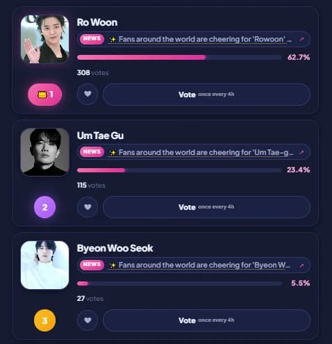 Rowoon Leads Globe Netizen Awards Best Actor Voting with 62.7%... Attention on Um Tae-goo and Byeon Woo-seok's Chase