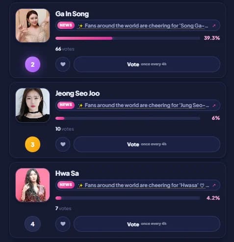 Globe Netizen Awards Nears 30,000 Total Votes... Song Ga-in Leads Female Singer Category with 39.3%, Jung Seo-joo and Hwasa in Pursuit